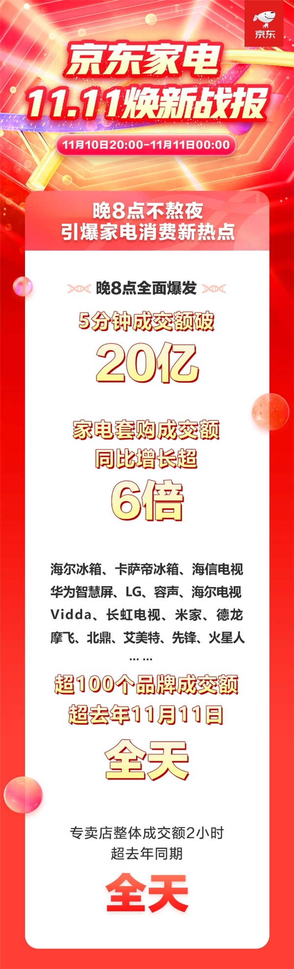 家電套購(gòu)成交額同比增長(zhǎng)超6倍 京東家電11.11成交額再破紀(jì)錄