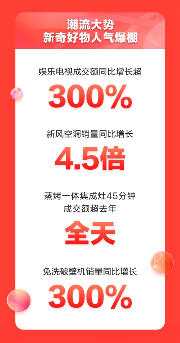 家電套購(gòu)成交額同比增長(zhǎng)超6倍 京東家電11.11成交額再破紀(jì)錄