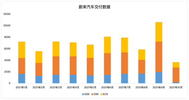 營收同比暴增116%，蔚來重回造車新勢力“大哥”之位