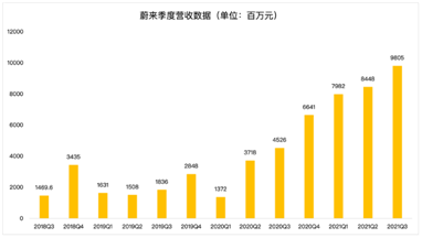 營收同比暴增116%，蔚來重回造車新勢力“大哥”之位