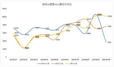 營收同比暴增116%，蔚來重回造車新勢力“大哥”之位