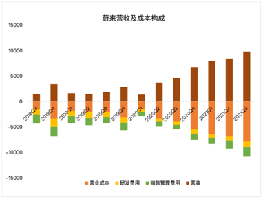 營收同比暴增116%，蔚來重回造車新勢力“大哥”之位