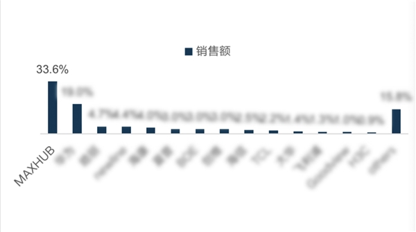 MAXHUB 2021 Q3銷售量創(chuàng)新高，達(dá)到33.5%