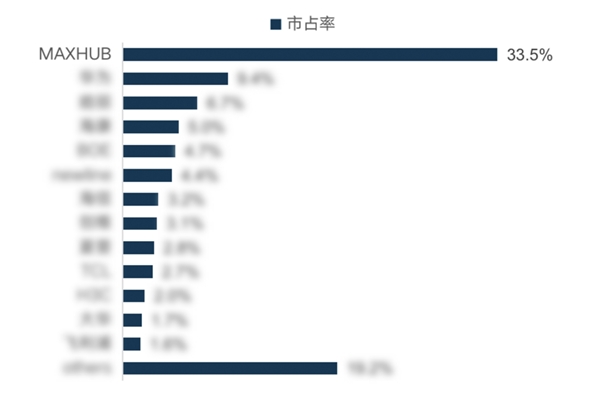 MAXHUB 2021 Q3銷售量創(chuàng)新高，達(dá)到33.5%