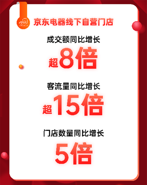 爆發(fā)力十足！11.11京東電器線下自營(yíng)門店成交額同比增長(zhǎng)超8倍