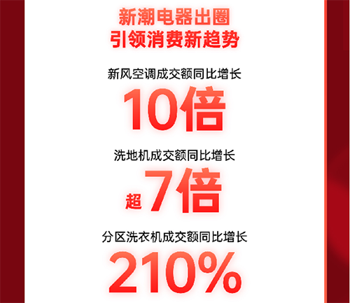 爆發(fā)力十足！11.11京東電器線下自營(yíng)門店成交額同比增長(zhǎng)超8倍