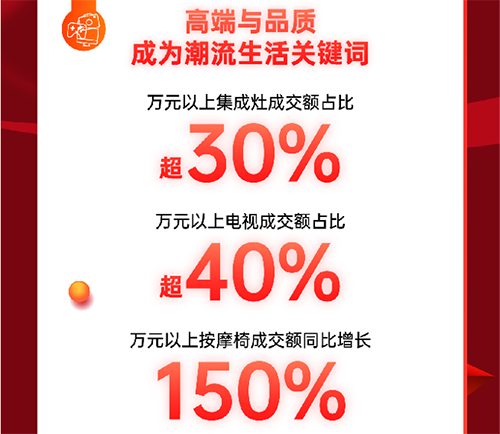 爆發(fā)力十足！11.11京東電器線下自營(yíng)門店成交額同比增長(zhǎng)超8倍