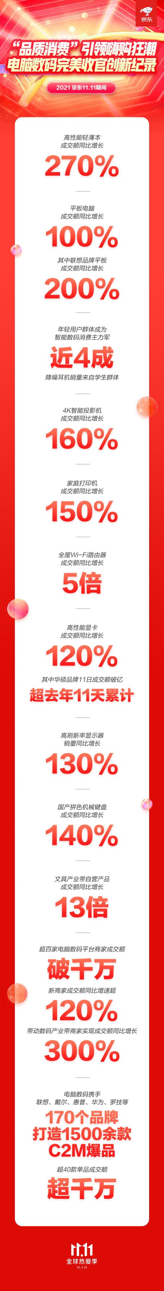 京東11.11品質(zhì)消費觀成主流 高性能輕薄本成交額同比增長270%