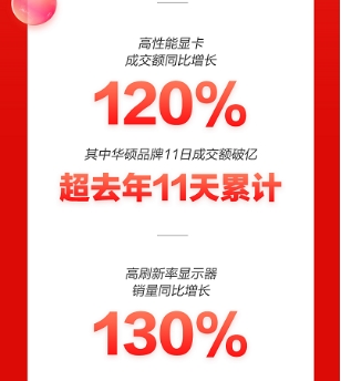 京東11.11成為品質消費潮：高刷新率顯示器銷量同比增長130%