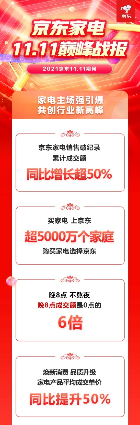 京東家電11.11完美收官 百大品牌集結(jié)共赴熱愛再創(chuàng)晚8點(diǎn)模式新高峰