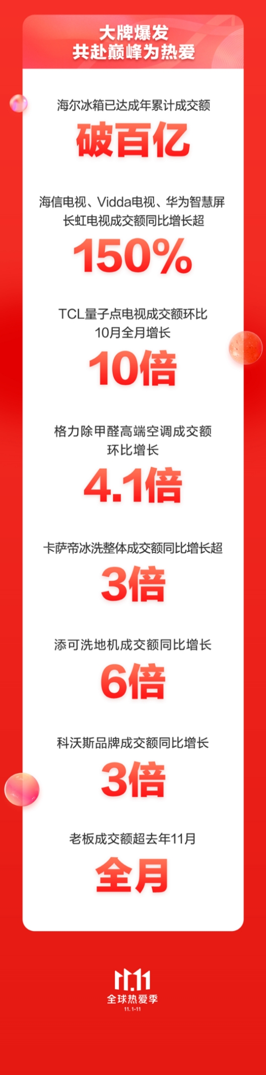 京東家電11.11完美收官 百大品牌集結(jié)共赴熱愛再創(chuàng)晚8點(diǎn)模式新高峰