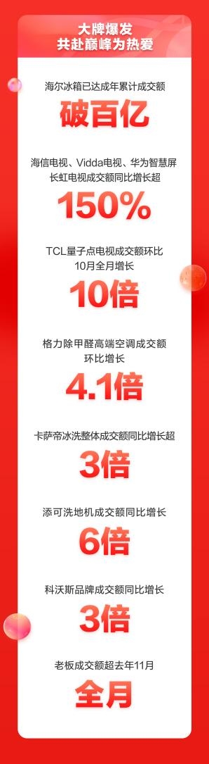 京東家電11.11完美收官 累計(jì)成交額同比增長(zhǎng)超50%