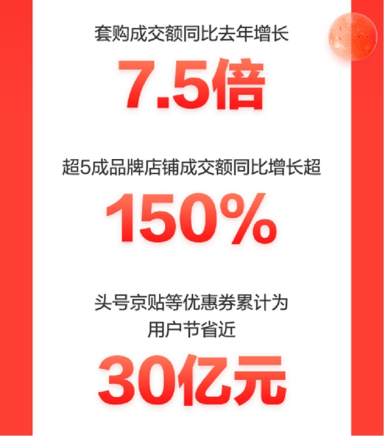 京東家電11.11完美收官 累計(jì)成交額同比增長(zhǎng)超50%