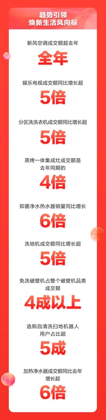 京東家電11.11完美收官 累計(jì)成交額同比增長(zhǎng)超50%