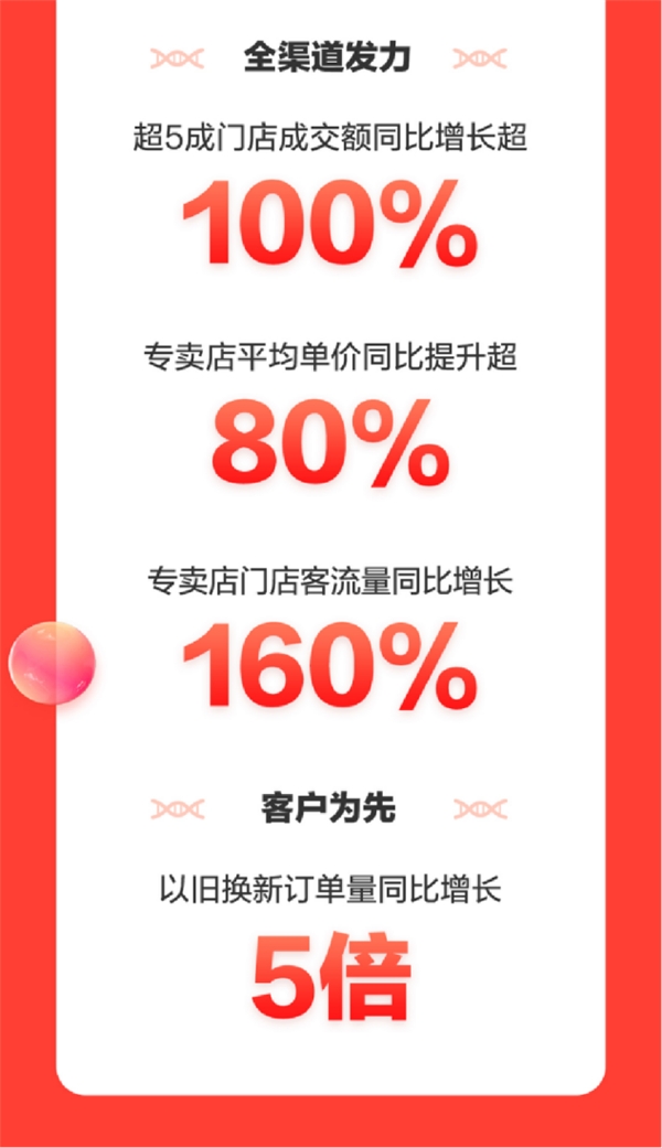 京東家電11.11完美收官 累計(jì)成交額同比增長(zhǎng)超50%