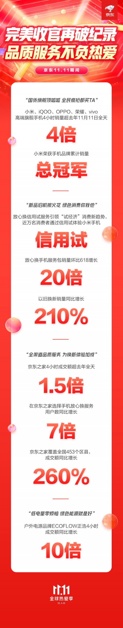 京東11.11最新數(shù)據(jù)：小米斬獲手機(jī)品牌累計(jì)銷量冠軍