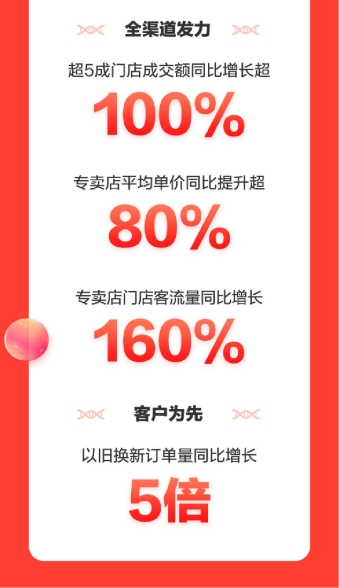 超5成專賣店門店成交額同比增長(zhǎng)超100% 全渠道共創(chuàng)京東家電11.11新紀(jì)錄