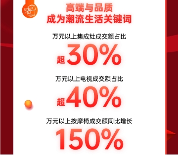 京東電器自營門店11.11成交額同比增長超8倍 線下消費熱情高漲