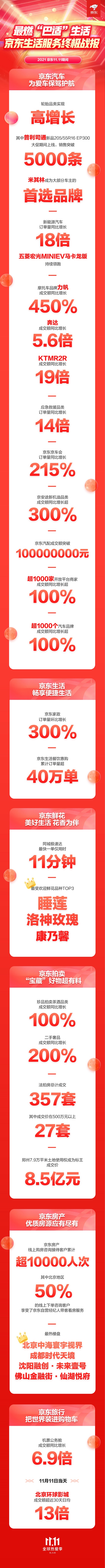 新能源車同比增長18倍 京東11.11綠色減碳引領(lǐng)出行新方式