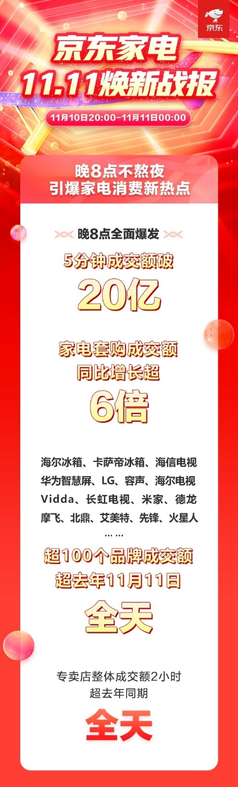 京東11.11下單金額突破3114億 晚8點開啟家電消費新熱潮