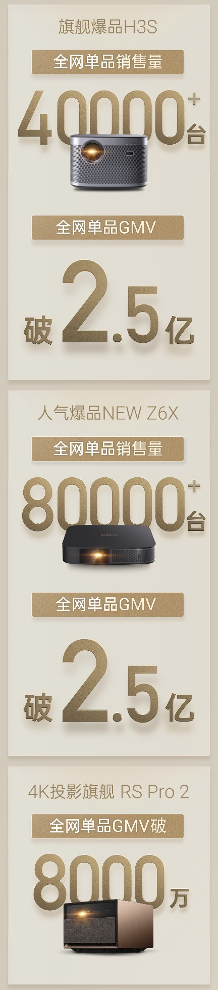 雙十一完美收官 極米NEW Z6X爆賣8萬(wàn)臺(tái) H3S爆賣4萬(wàn)臺(tái)