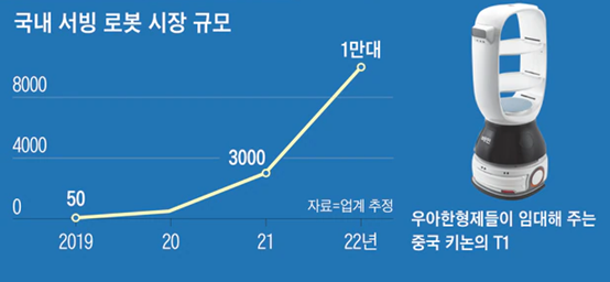 國產(chǎn)服務(wù)機器人海外規(guī)?；涞?韓國70%商用服務(wù)機器人為中國制造