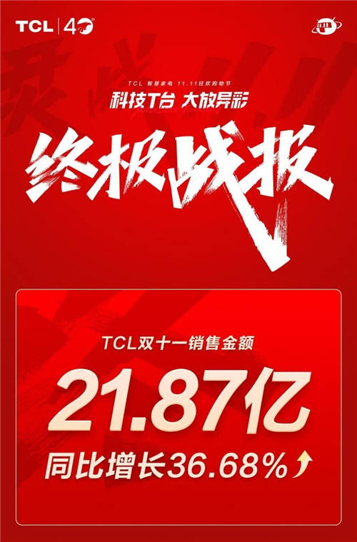 TCL雙十一開(kāi)門(mén)紅 全品類成交額破21.87億同比增長(zhǎng)36.68%