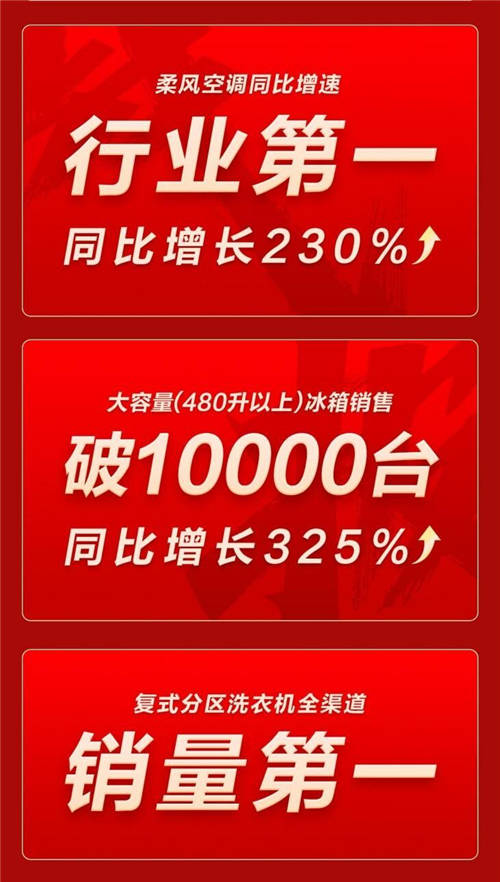 TCL雙十一開(kāi)門(mén)紅 全品類成交額破21.87億同比增長(zhǎng)36.68%