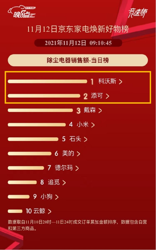 京東家電11.11主場引爆圓滿收官 百大品牌競速刷新銷售紀(jì)錄