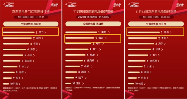 京東家電11.11主場引爆圓滿收官 百大品牌競速刷新銷售紀(jì)錄