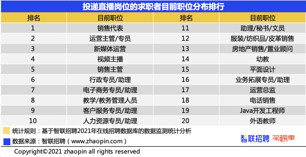 智聯(lián)招聘＆淘寶直播發(fā)布《2021直播產(chǎn)業(yè)人才報(bào)告》 廣州人才需求旺盛成為直播之城