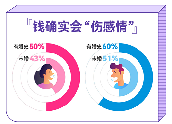 百合佳緣發(fā)布婚戀觀報(bào)告：談錢真的傷感情嗎？