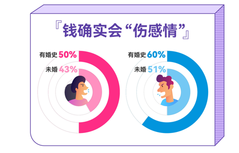 百合佳緣發(fā)布最新婚戀觀報告 83%女性認(rèn)同“金錢觀”一致