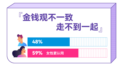 百合佳緣發(fā)布最新婚戀觀報告 83%女性認(rèn)同“金錢觀”一致