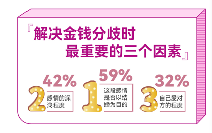 百合佳緣發(fā)布最新婚戀觀報告 83%女性認(rèn)同“金錢觀”一致