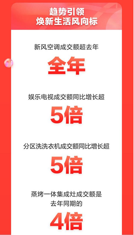 成交額同比增長超50% 京東家電11.11“晚8點”模式成就體驗新標(biāo)桿