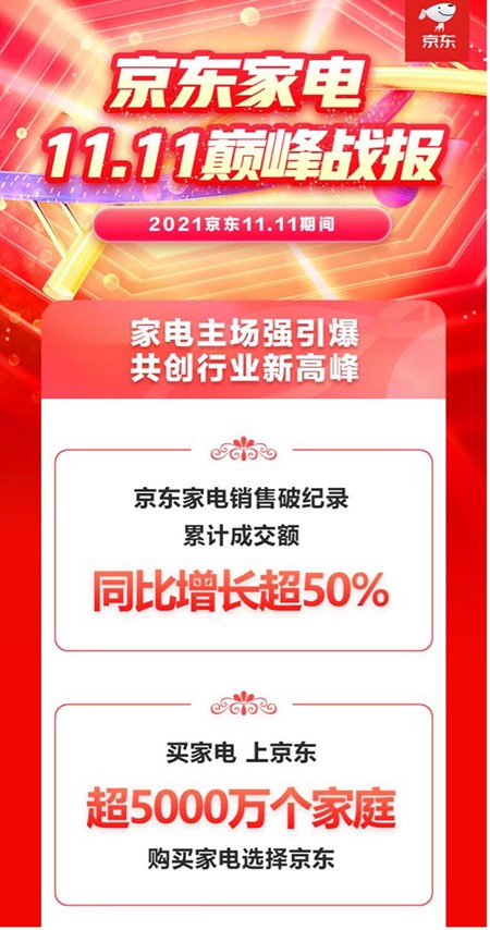 成交額同比增長超50% 京東家電11.11“晚8點”模式成就體驗新標(biāo)桿