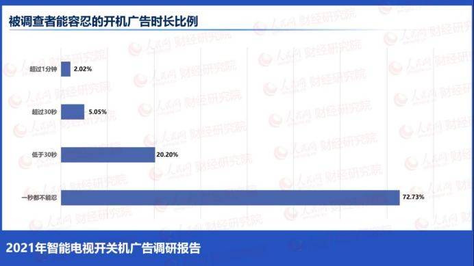 一臺智能電視的開關(guān)機廣告能賺多少錢？有人揭秘了