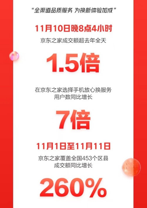 京東手機(jī)11.11以實(shí)助實(shí)制勝背后：向用戶穩(wěn)品質(zhì) 向市場拓增量