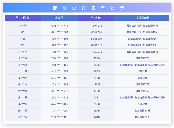 從嚴治理！抖音直播開展低俗、不良價值觀專項行動