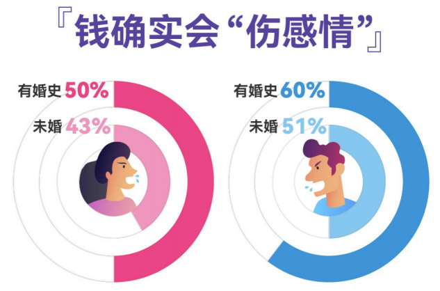 百合佳緣發(fā)布婚戀觀調(diào)查，過半男女擇偶看重金錢觀一致，高學歷女性更認同“門當戶對”