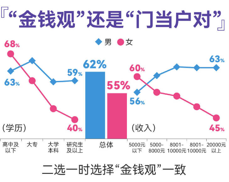 百合佳緣發(fā)布婚戀觀調(diào)查，過半男女擇偶看重金錢觀一致，高學歷女性更認同“門當戶對”