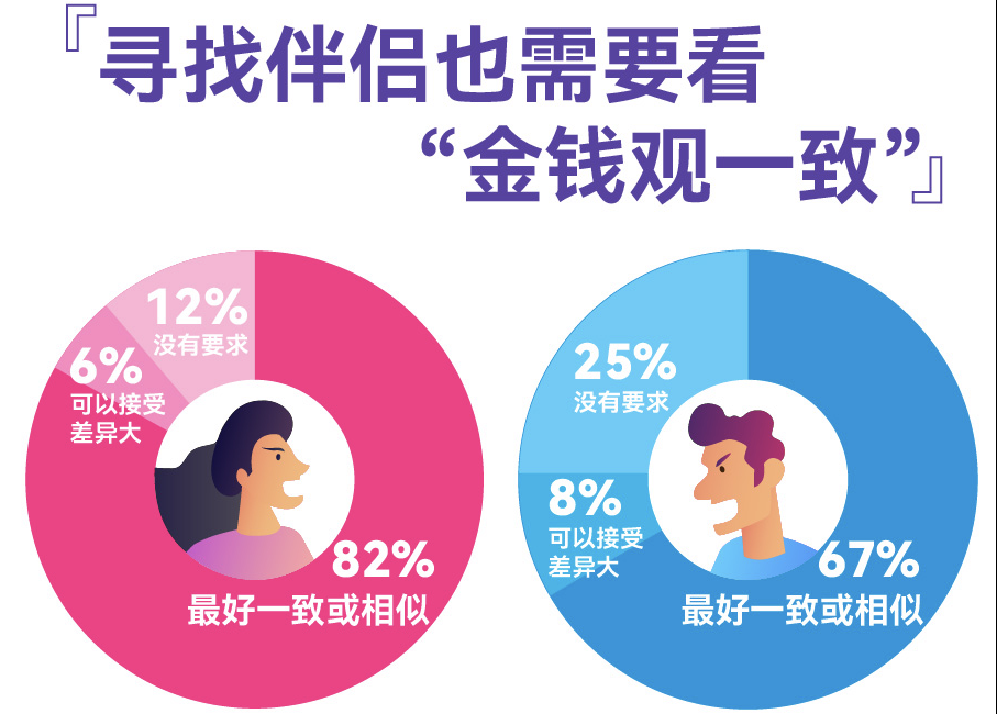 百合佳緣發(fā)布婚戀觀調(diào)查，過半男女擇偶看重金錢觀一致，高學歷女性更認同“門當戶對”