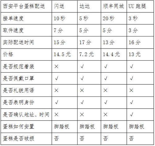 同城急送你該怎么選？看記者實測結(jié)果