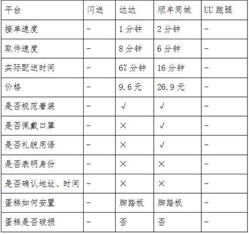 同城急送你該怎么選？看記者實測結(jié)果