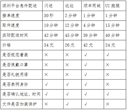 同城急送你該怎么選？看記者實測結(jié)果