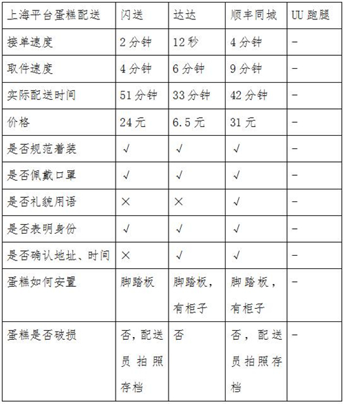 同城急送你該怎么選？看記者實測結(jié)果