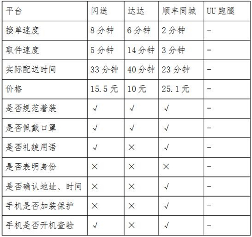 同城急送你該怎么選？看記者實測結(jié)果