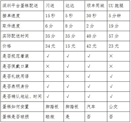 同城急送你該怎么選？看記者實測結(jié)果