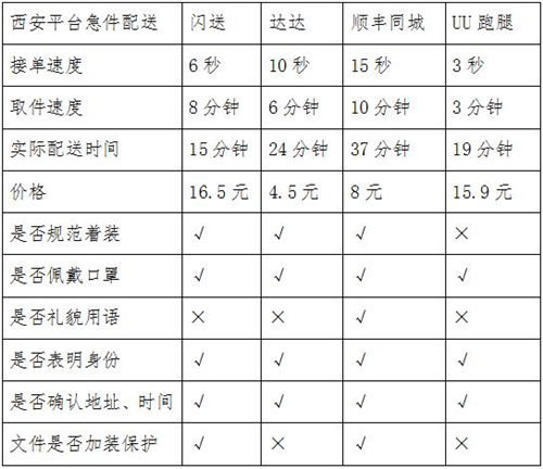 同城急送你該怎么選？看記者實測結(jié)果